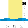 Ortega River tide chart for Thursday, September 30, 2021