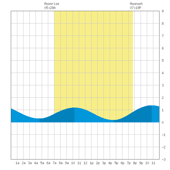 Ortega River tide chart for Sunday, September 5, 2021