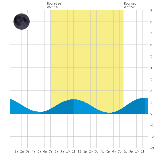 Ortega River tide chart for Monday, September 6, 2021