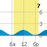Ortega River tide chart for Tuesday, September 7, 2021