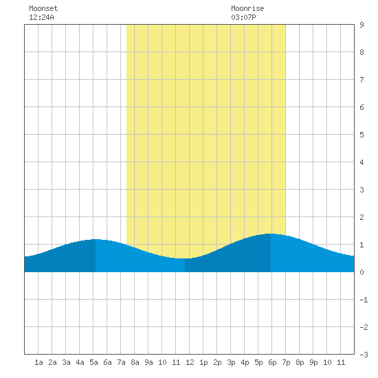 Ortega River tide chart for Wednesday, October 13, 2021