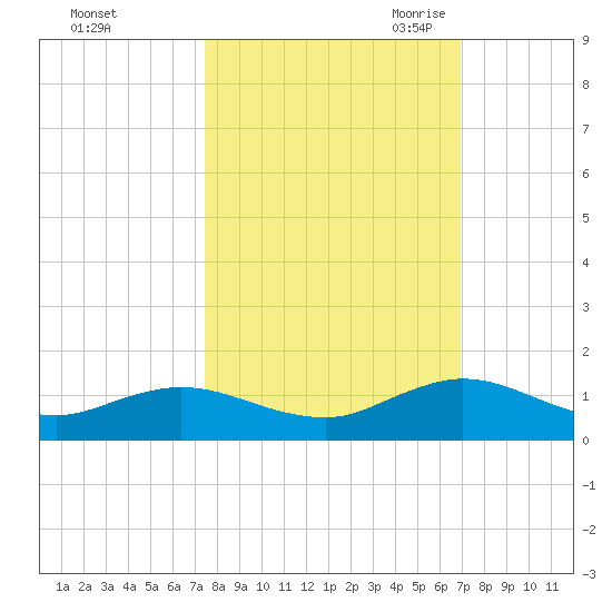 Ortega River tide chart for Thursday, October 14, 2021