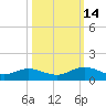 Ortega River tide chart for Thursday, October 14, 2021