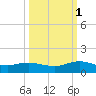 Ortega River tide chart for Friday, October 1, 2021