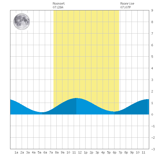 Ortega River tide chart for Wednesday, October 20, 2021