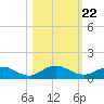 Ortega River tide chart for Friday, October 22, 2021