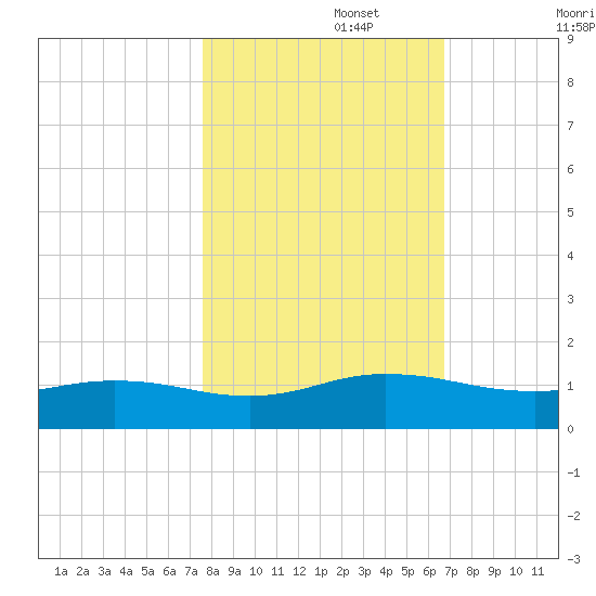 Ortega River tide chart for Wednesday, October 27, 2021