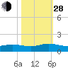 Ortega River tide chart for Thursday, October 28, 2021