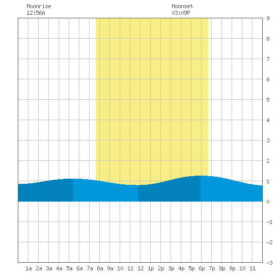 Ortega River tide chart for Friday, October 29, 2021