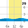 Ortega River tide chart for Friday, October 29, 2021