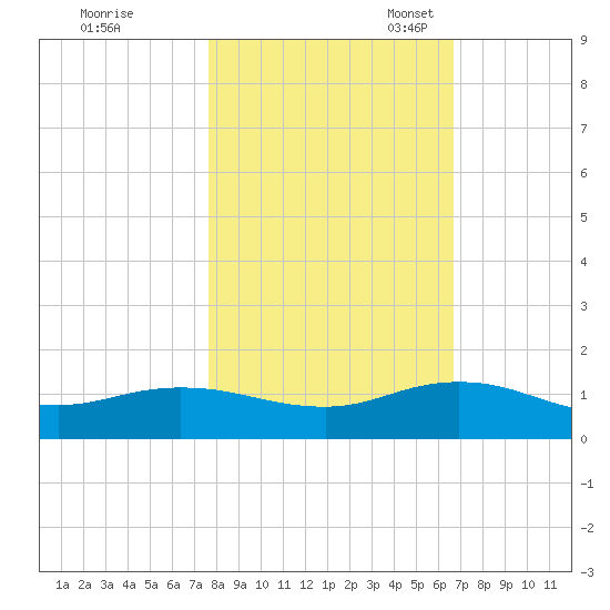 Ortega River tide chart for Saturday, October 30, 2021