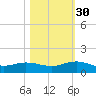 Ortega River tide chart for Saturday, October 30, 2021