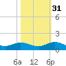Ortega River tide chart for Sunday, October 31, 2021