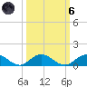 Ortega River tide chart for Wednesday, October 6, 2021