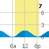Ortega River tide chart for Thursday, October 7, 2021