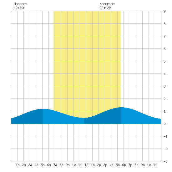 Ortega River tide chart for Friday, November 12, 2021
