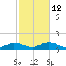 Ortega River tide chart for Friday, November 12, 2021