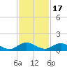 Ortega River tide chart for Wednesday, November 17, 2021