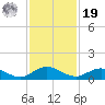 Ortega River tide chart for Friday, November 19, 2021