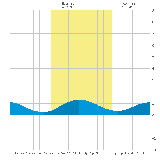 Ortega River tide chart for Sunday, November 21, 2021
