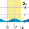 Ortega River tide chart for Sunday, November 21, 2021