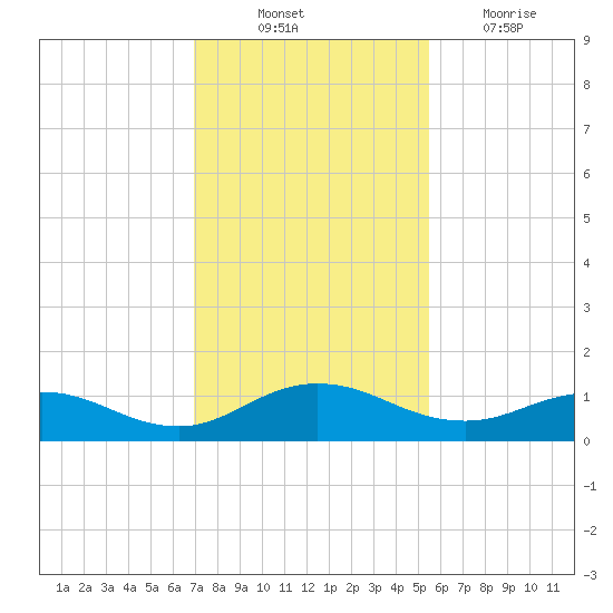 Ortega River tide chart for Monday, November 22, 2021
