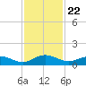 Ortega River tide chart for Monday, November 22, 2021