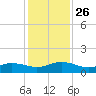 Ortega River tide chart for Friday, November 26, 2021