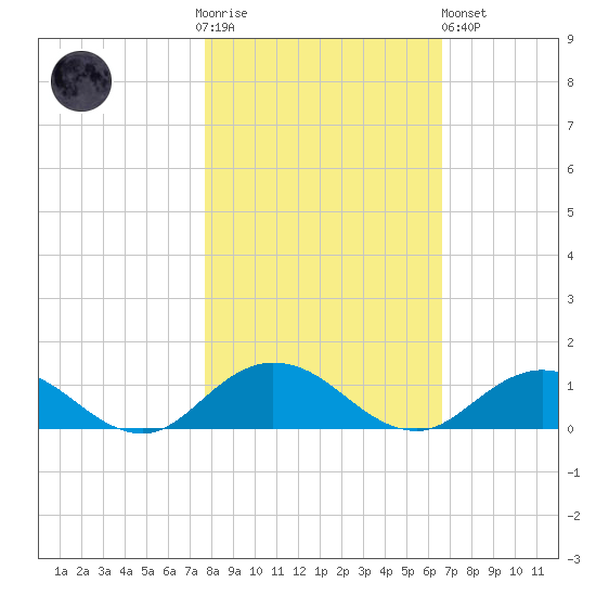 Ortega River tide chart for Thursday, November 4, 2021
