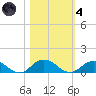 Ortega River tide chart for Thursday, November 4, 2021