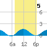 Ortega River tide chart for Friday, November 5, 2021