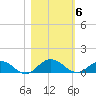Ortega River tide chart for Saturday, November 6, 2021