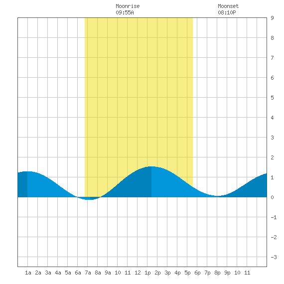 Ortega River tide chart for Sunday, November 7, 2021