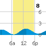 Ortega River tide chart for Monday, November 8, 2021