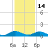 Ortega River tide chart for Tuesday, December 14, 2021