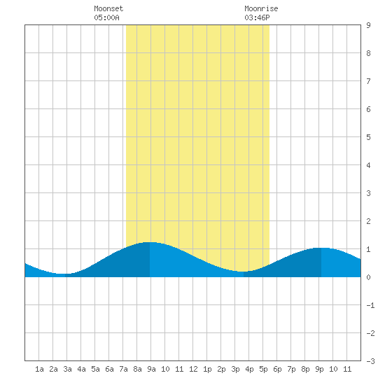 Ortega River tide chart for Thursday, December 16, 2021