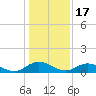 Ortega River tide chart for Friday, December 17, 2021