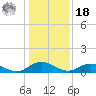 Ortega River tide chart for Saturday, December 18, 2021