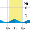 Ortega River tide chart for Monday, December 20, 2021