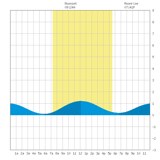 Ortega River tide chart for Tuesday, December 21, 2021