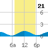 Ortega River tide chart for Tuesday, December 21, 2021