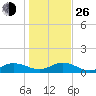 Ortega River tide chart for Sunday, December 26, 2021