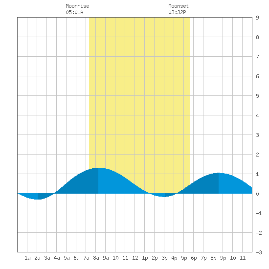 Ortega River tide chart for Friday, December 31, 2021