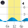 Ortega River tide chart for Saturday, December 4, 2021