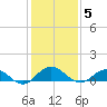 Ortega River tide chart for Sunday, December 5, 2021