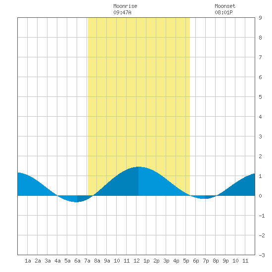 Ortega River tide chart for Monday, December 6, 2021