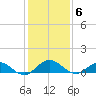 Ortega River tide chart for Monday, December 6, 2021