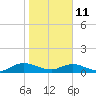 Ortega River tide chart for Tuesday, January 11, 2022