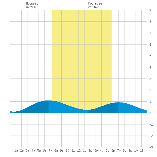 Ortega River tide chart for Wednesday, January 12, 2022