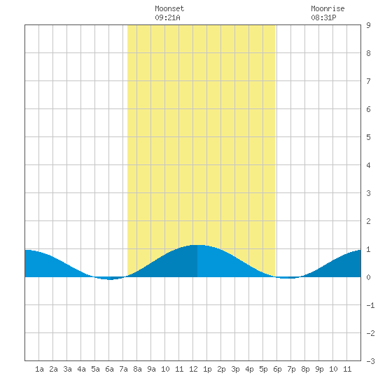 Ortega River tide chart for Thursday, January 20, 2022